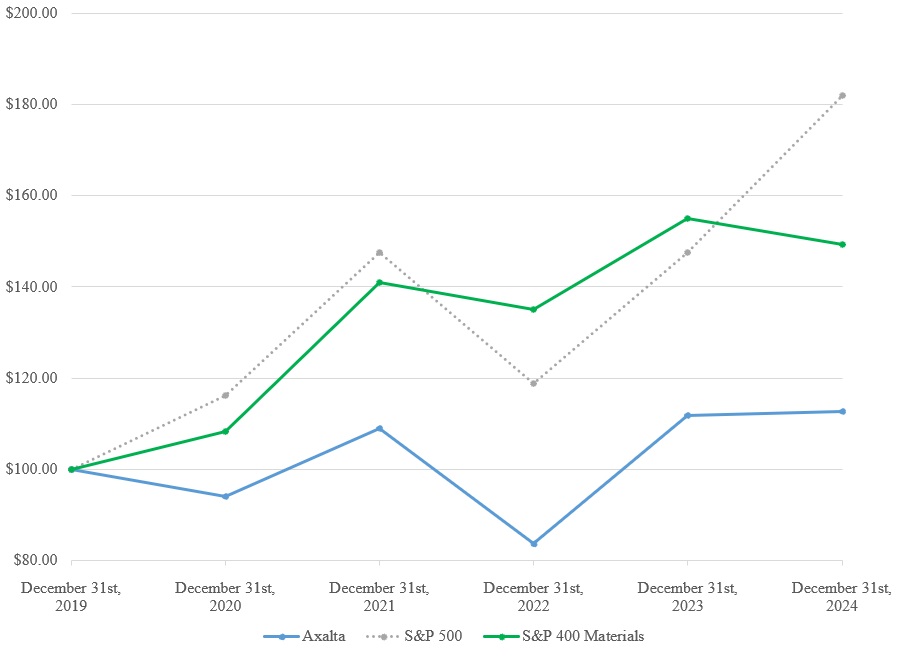 2024 AXTA Performance Graph.jpg